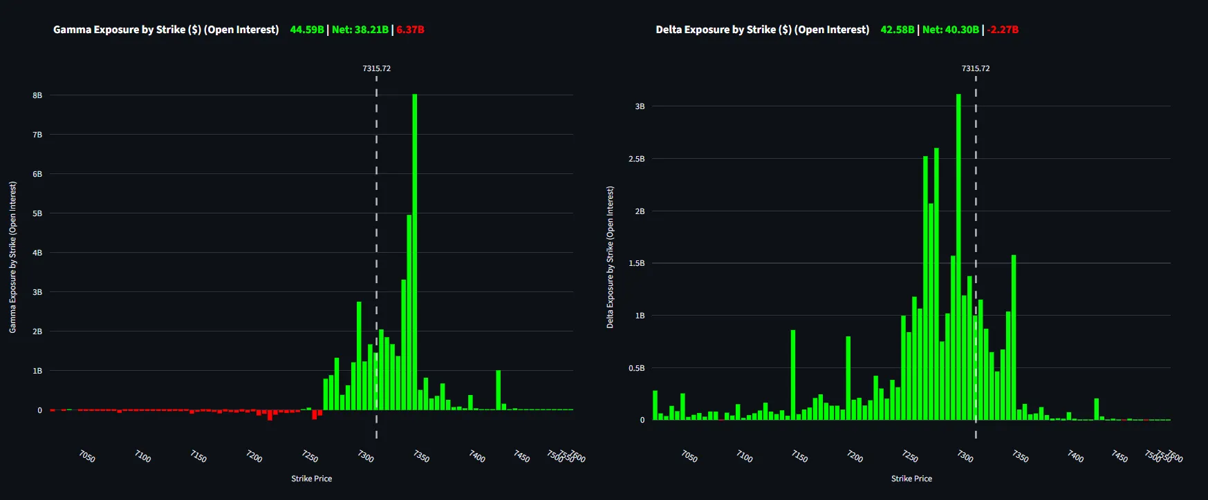 Gamma and Delta Exposure by Strike