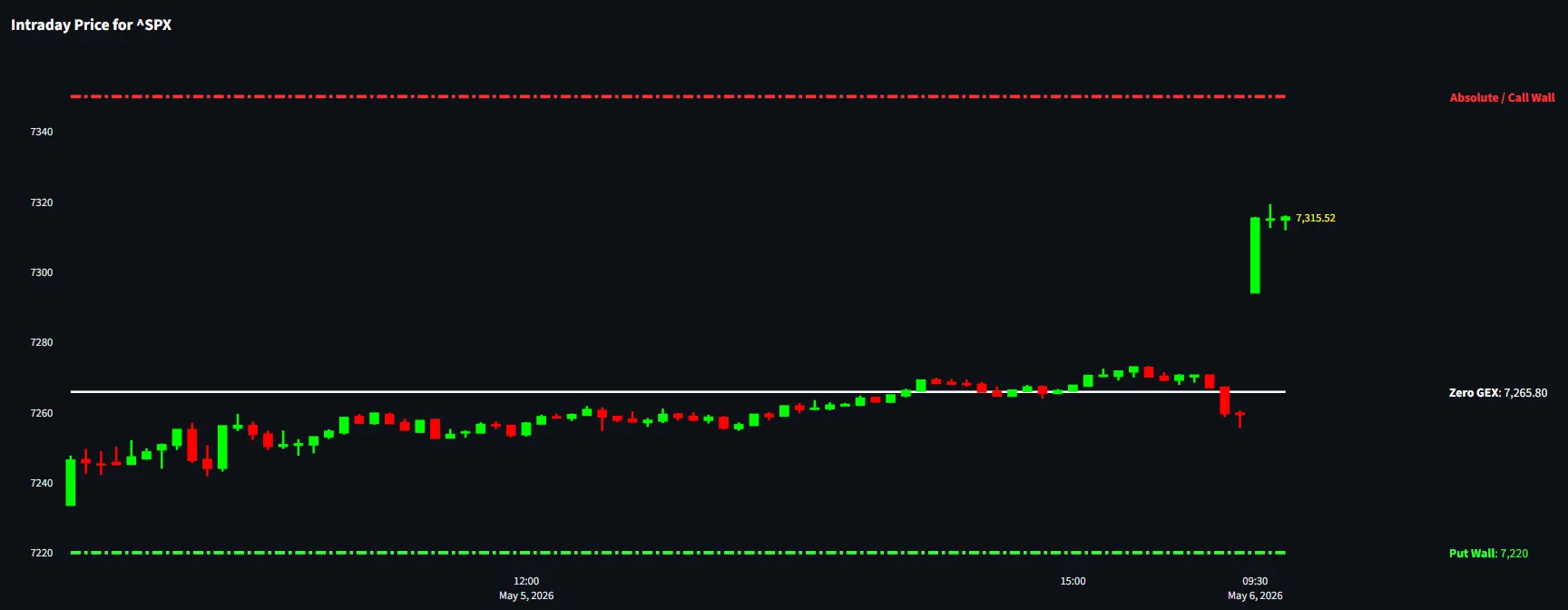 Intraday Price and Key Greek Levels