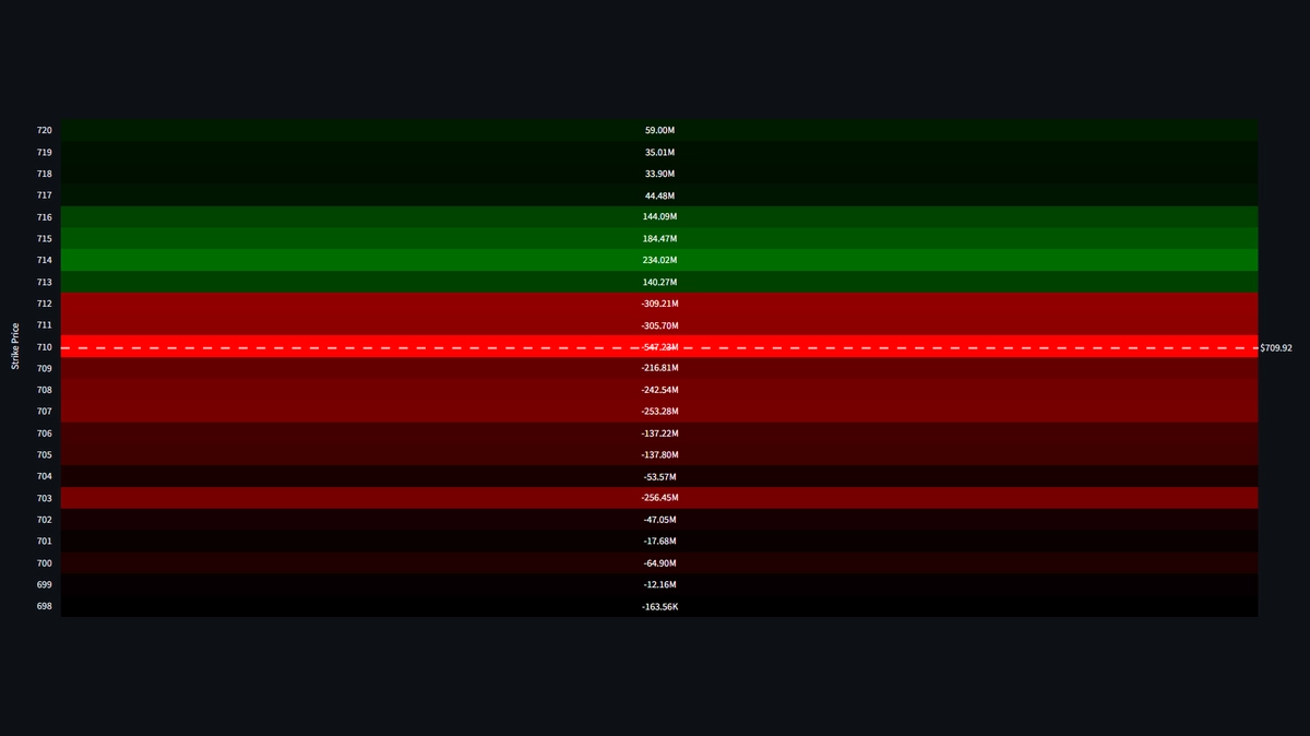 Standard Exposure Heatmap View