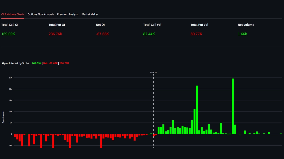 Open Interest by Strike