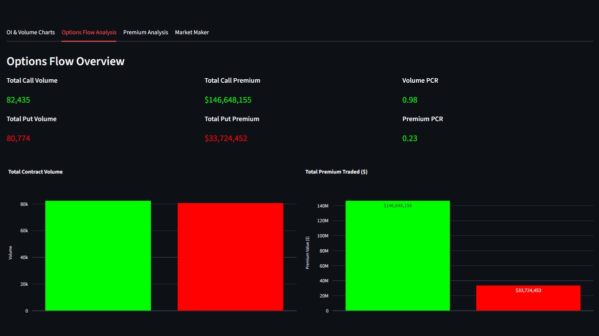 Put/Call Ratio Visualization