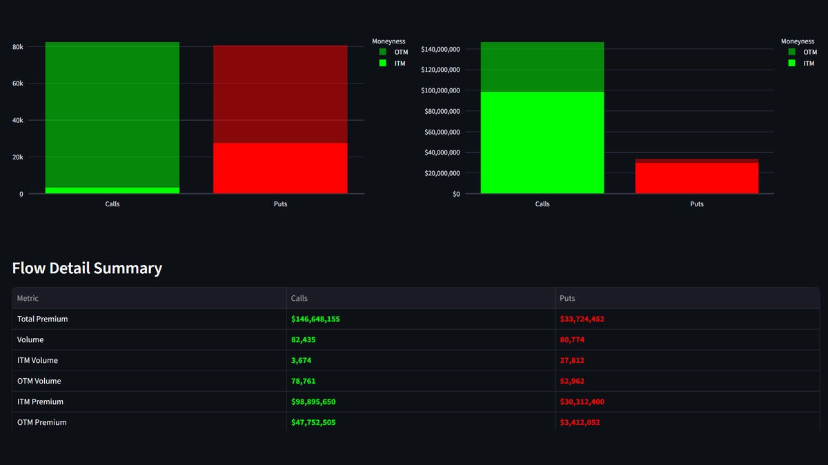 Institutional Flow Detection