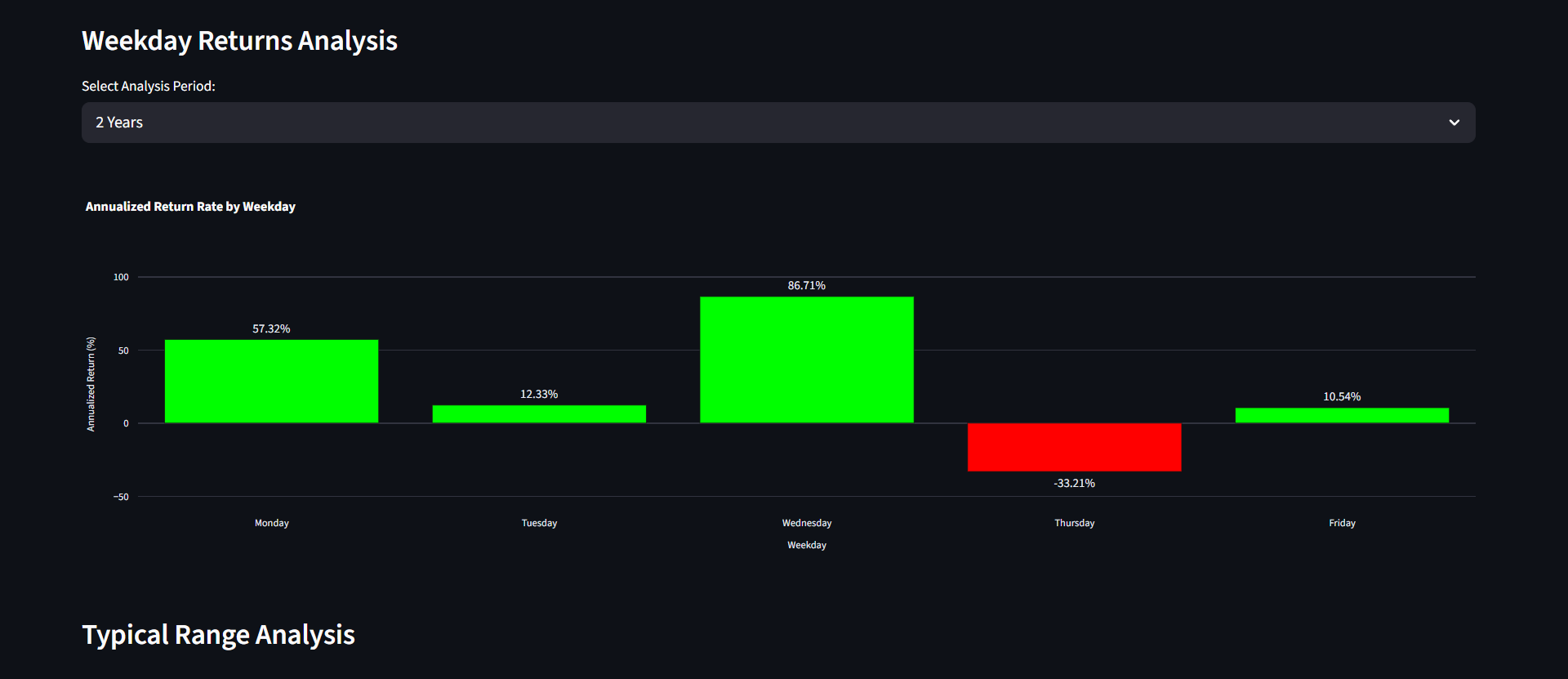 Historical Returns Analysis