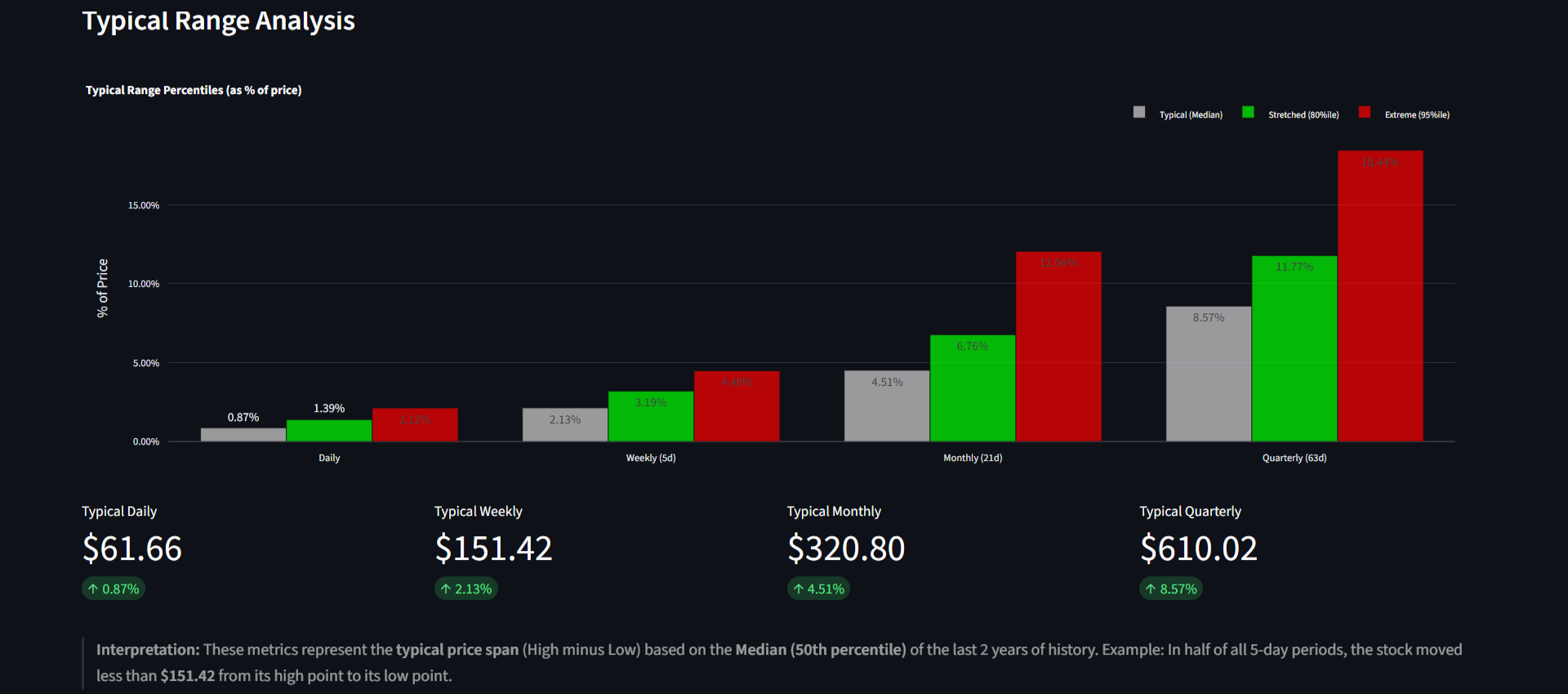 Typical Ranges Analysis